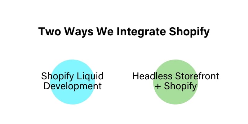 Diagram showing two Shopify integration methods: "Shopify Liquid Development" and "Headless Storefront + Shopify."