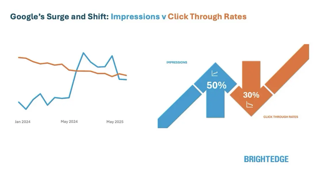 Recent industry research shows that search impressions increased by 49% while click-through rates dropped by about 30%, largely because AI summaries satisfy more queries directly on the results page.