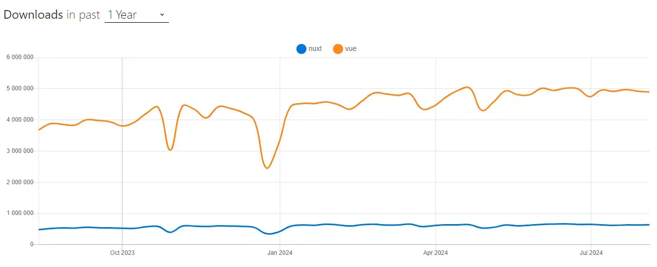 npm trends downloads nuxt vs vuein the past year