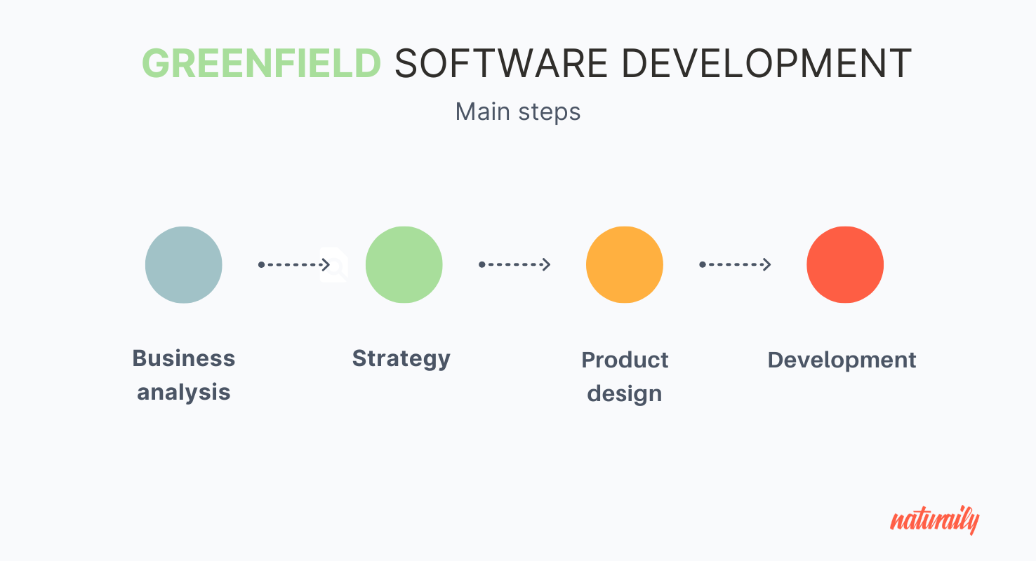 Greenfield software development steps are: business analysis, strategy formulation, product design, development process.