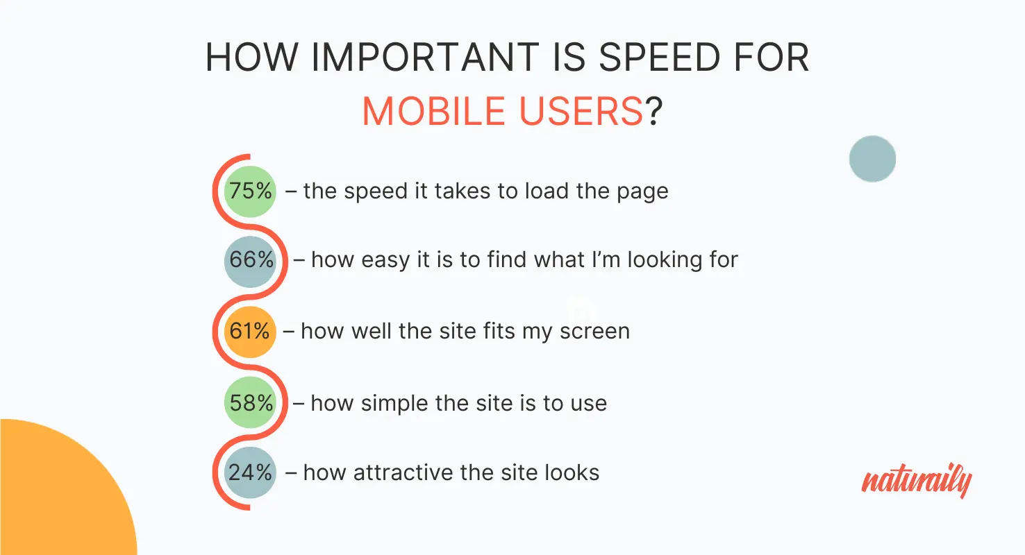 Infographic showing mobile user priorities: speed (75%), ease of finding info (66%), screen fit (61%), simplicity (58%), attractiveness (24%).