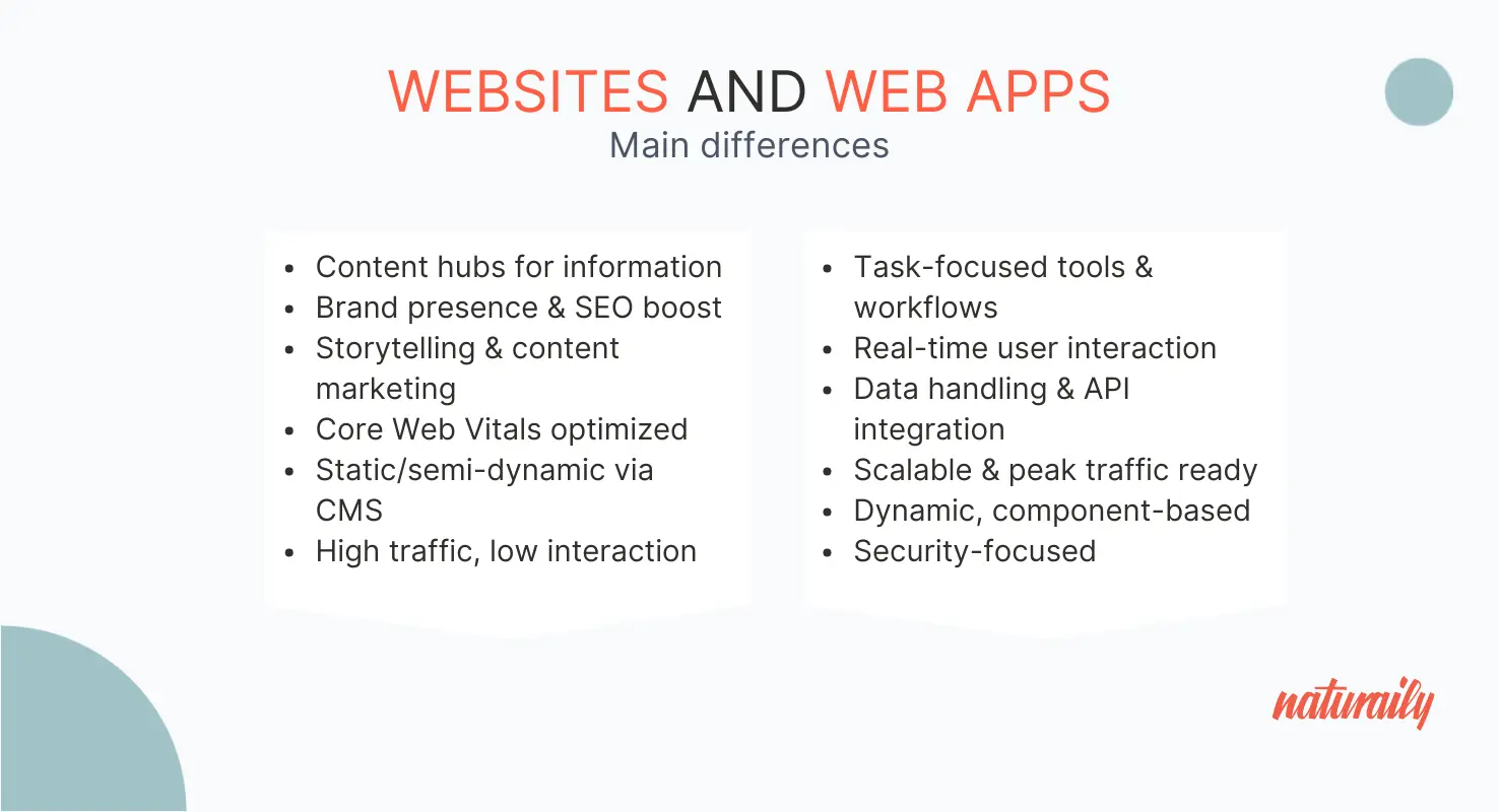 Graphic comparing websites and web apps. Websites are information-focused, static or CMS-driven, optimized for SEO and Core Web Vitals. Web apps are interactive tools, dynamic, API-driven, scalable, and security-critical.