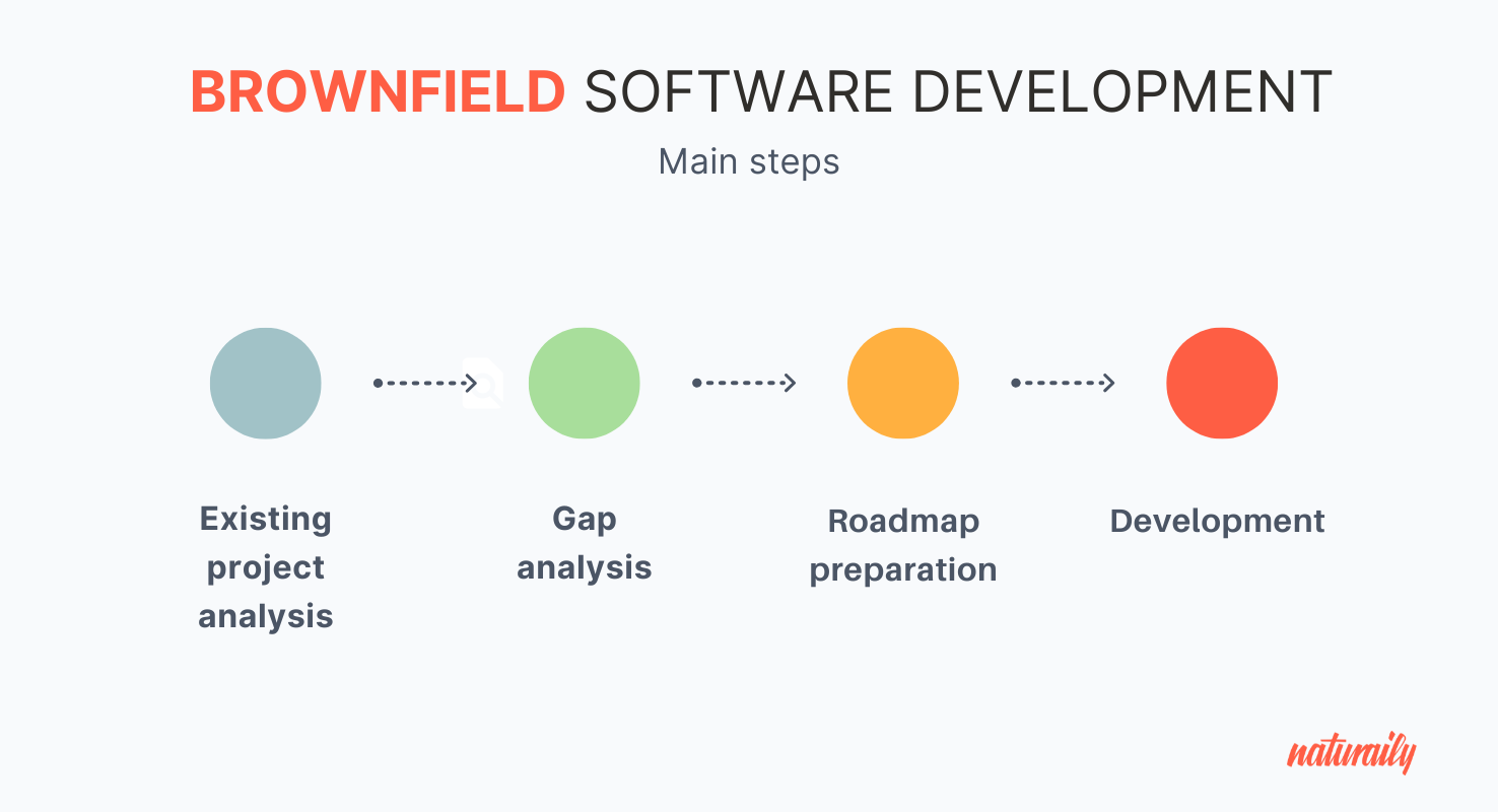 Brownfield software development steps are: existing project analysis, gap analysis, project' roadmap preparation, development process.