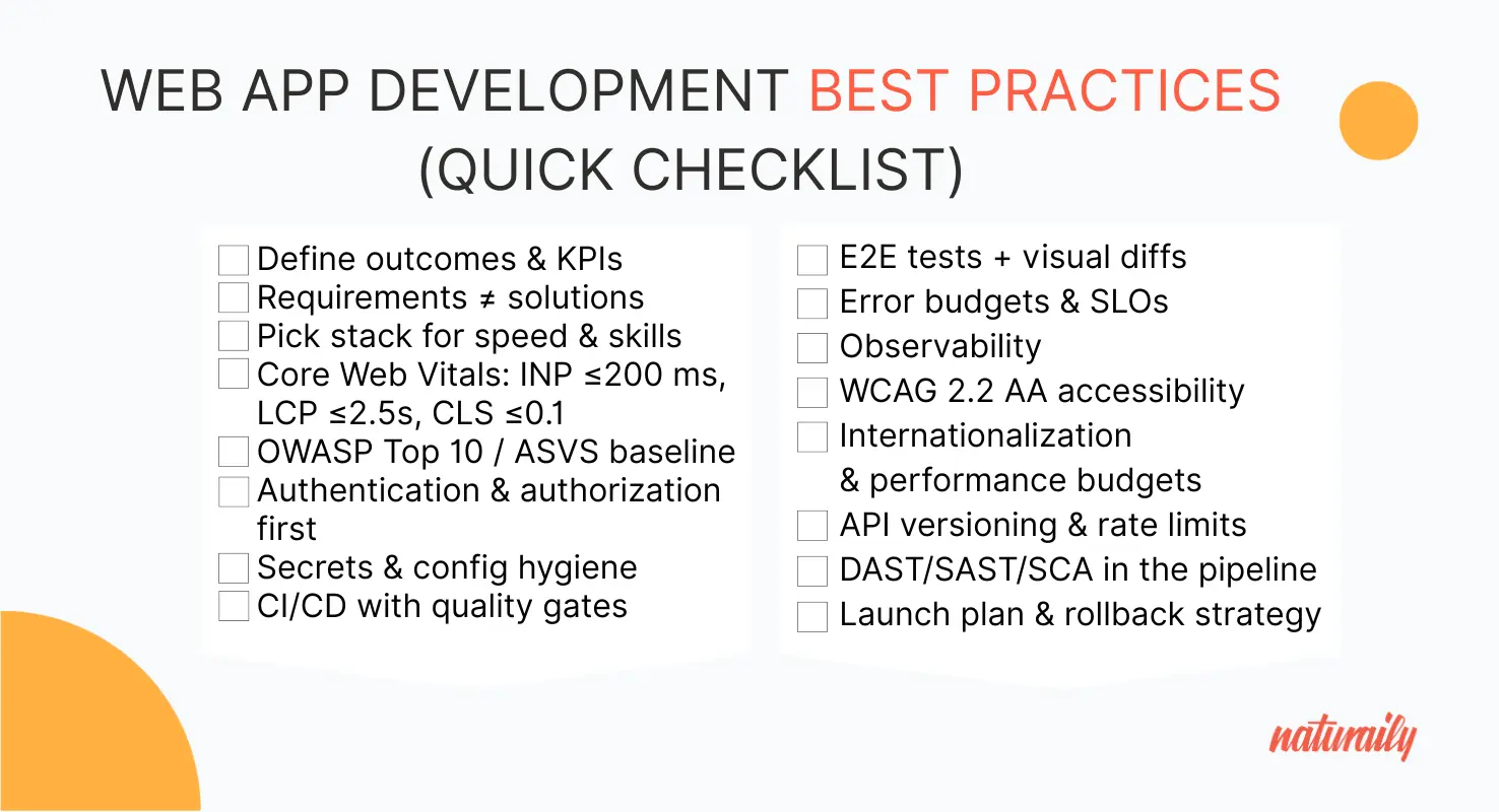 A slide titled “Web App Development Best Practices (1-Minute Checklist)” with two columns of checkboxes listing 16 items. Left column: “Define outcomes & KPIs; Requirements ≠ solutions; Pick stack for speed & skills; Core Web Vitals: INP ≤200 ms; LCP ≤2.5s, CLS ≤0.1; OWASP Top 10 / ASVS baseline; Authentication & authorization first; Secrets & config hygiene; CI/CD with quality gates.” Right column: “E2E tests + visual diffs; Error budgets & SLOs; Observability; WCAG 2.2 AA accessibility; Internationalization & performance budgets; API versioning & rate limits; DAST/SAST/SCA in the pipeline; Launch plan & rollback strategy.” The design includes orange graphic accents and the Naturaily logo in the bottom right.