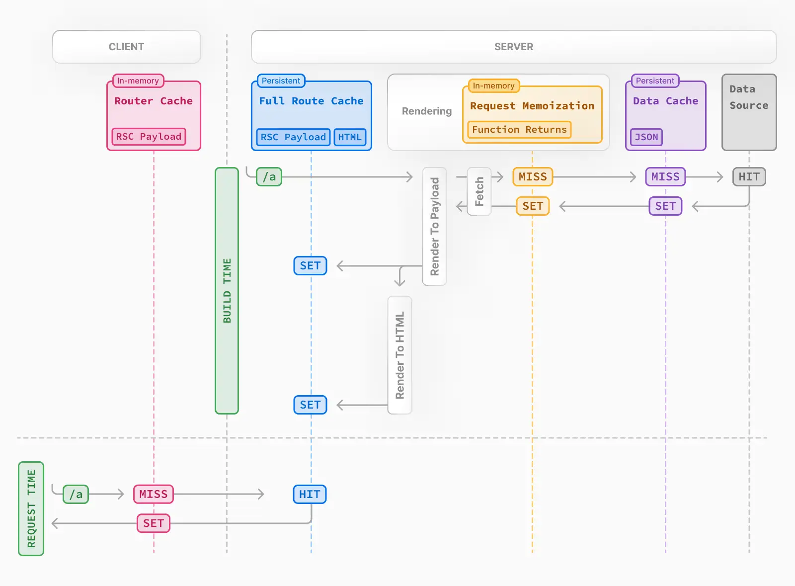 Next.js ISR caching flow (App Router): client Router Cache and server Full Route Cache, plus request memoization and the Data Cache, showing how responses shift between build time regeneration and request time cache hits/misses.