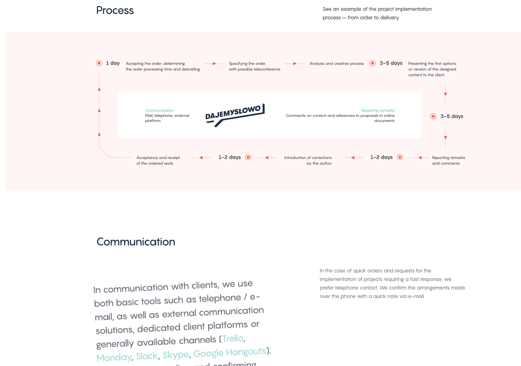Flowchart of a project implementation process with steps from order to delivery, including communication tools like Trello, Slack, Skype, and Hangouts.