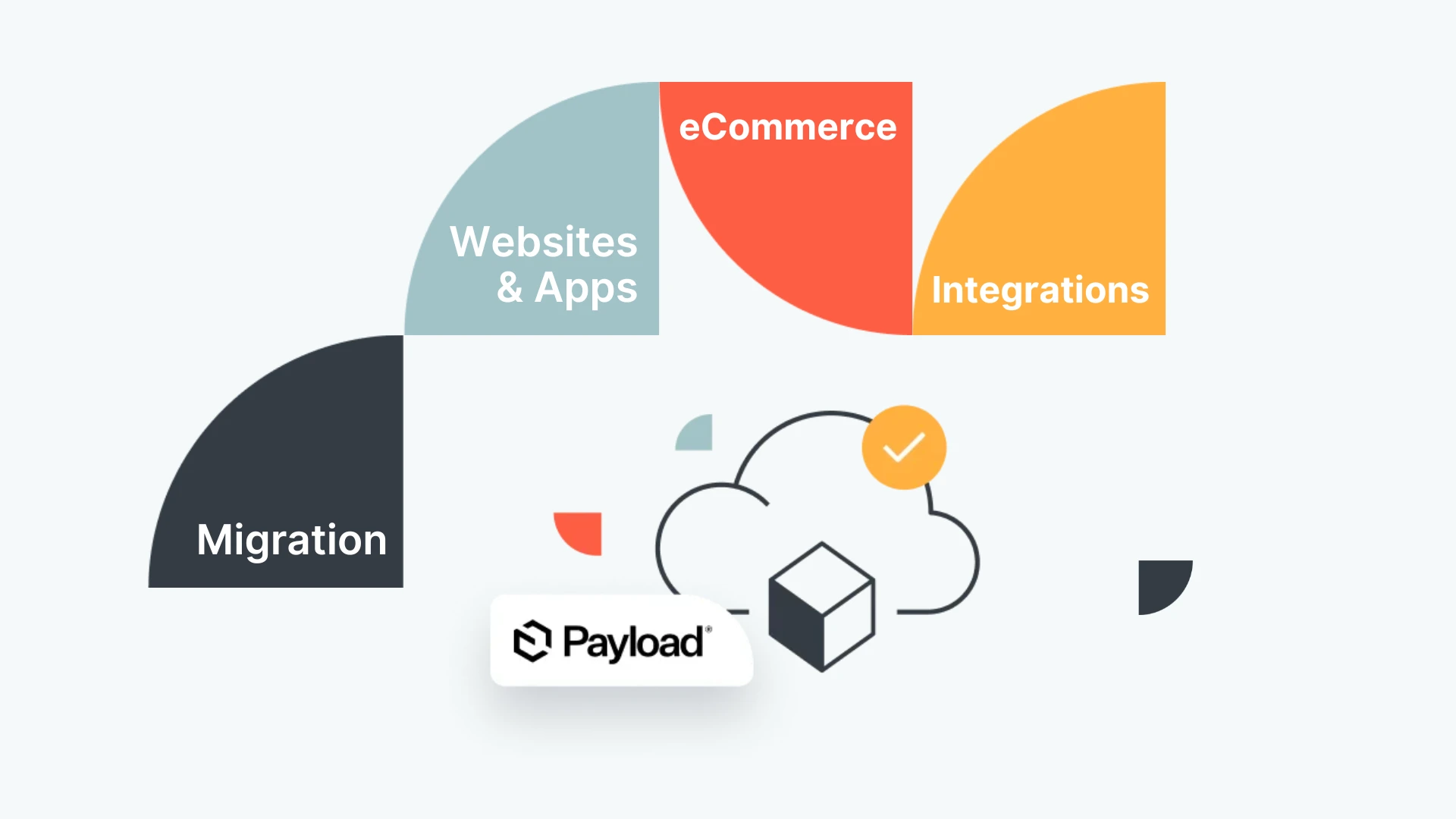 Abstract diagram illustrating "Migration," "Websites & Apps," "eCommerce," and "Integrations" with a central cloud icon and Payload logo.