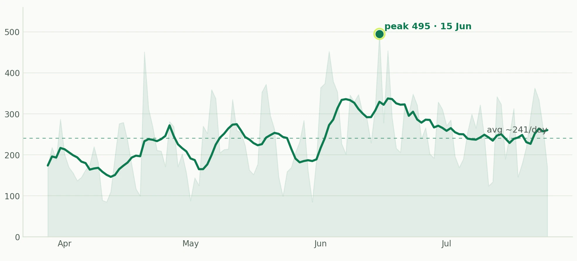 Line graph showing data from April to July with a peak of 495 on June 15 and an average of about 241 per day.
