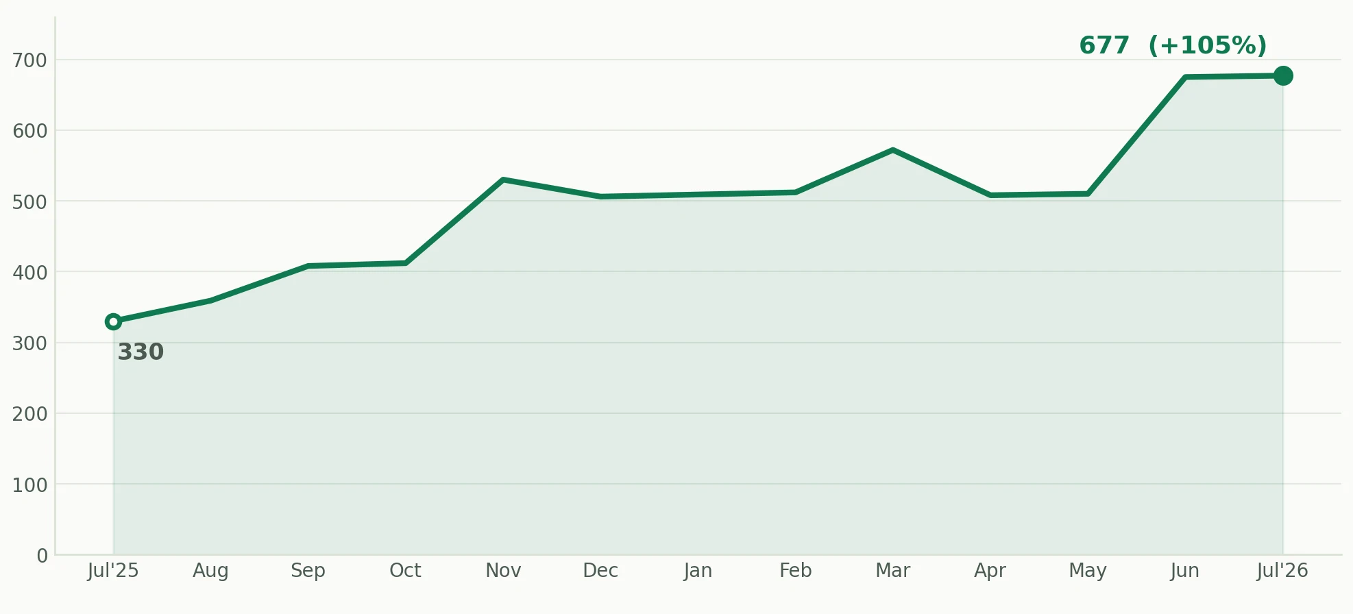 Line graph showing a rise from 330 in July 2025 to 677 in July 2026, a 105% increase, with fluctuations in between.