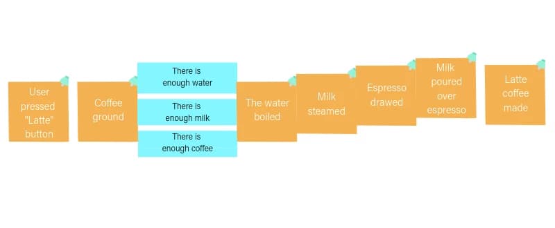 Flowchart showing steps to make a latte: pressing button, grinding coffee, checking water, boxing water, steaming milk, drawing espresso, pouring milk, and completion.