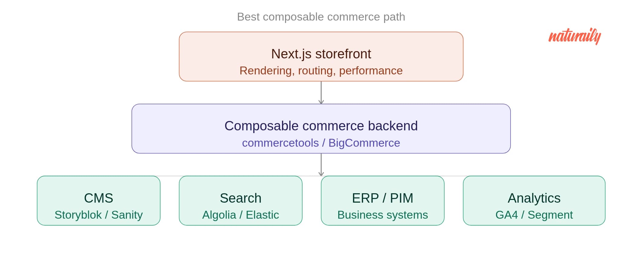 Flowchart showing a composable commerce path: Next.js storefront, backend (commercetools/BigCommerce), CMS, Search, ERP/PIM, and Analytics.