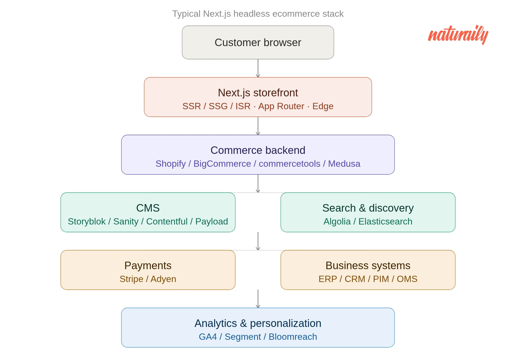 Flowchart of a typical Next.js headless ecommerce stack showing customer browser, storefront, backend, CMS, search, payments, and analytics.
