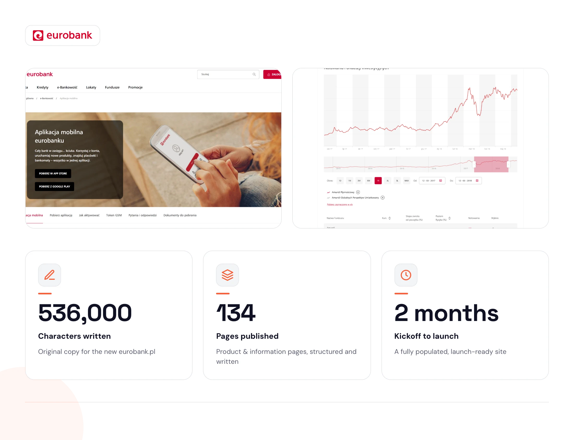 Eurobank project summary: 536,000 characters written, 134 pages published, completed in 2 months; includes app, site analytics, and launch details.