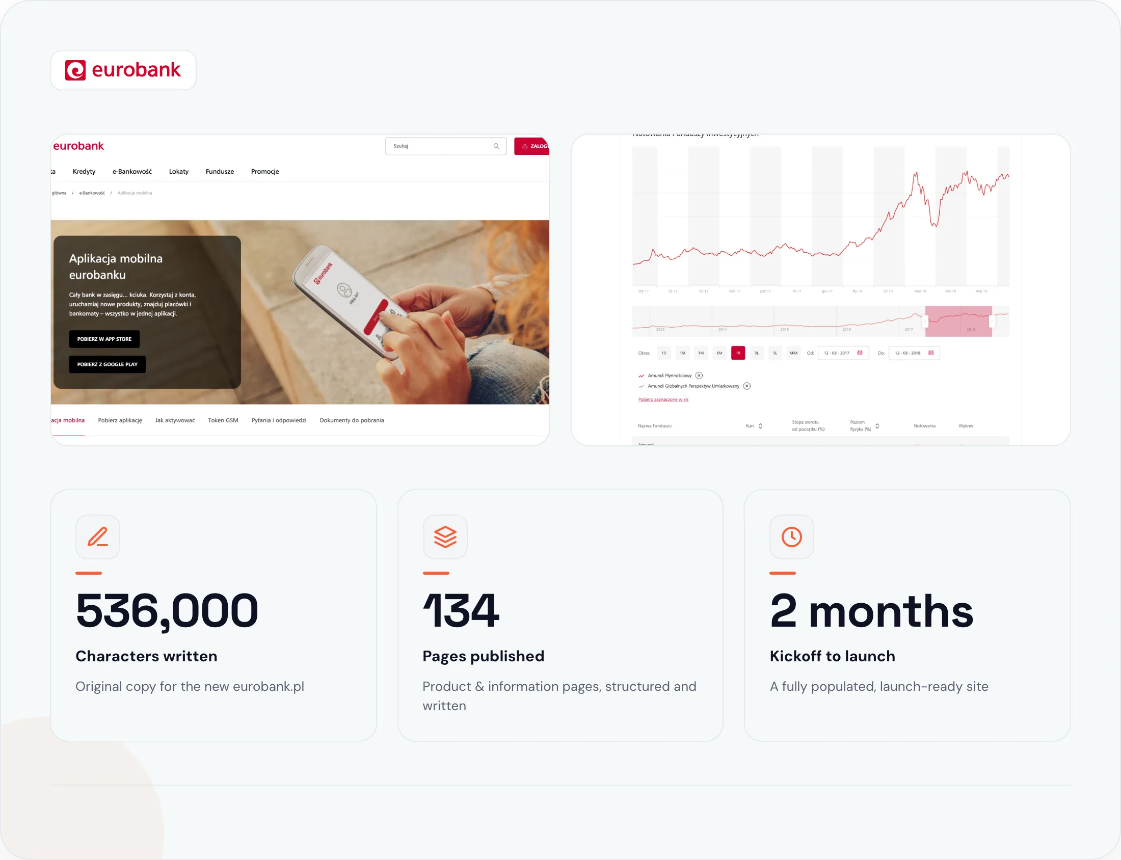 Eurobank landing page showing app usage, a graph, and project stats: 536,000 characters, 134 pages, and 2 months from kickoff to launch.