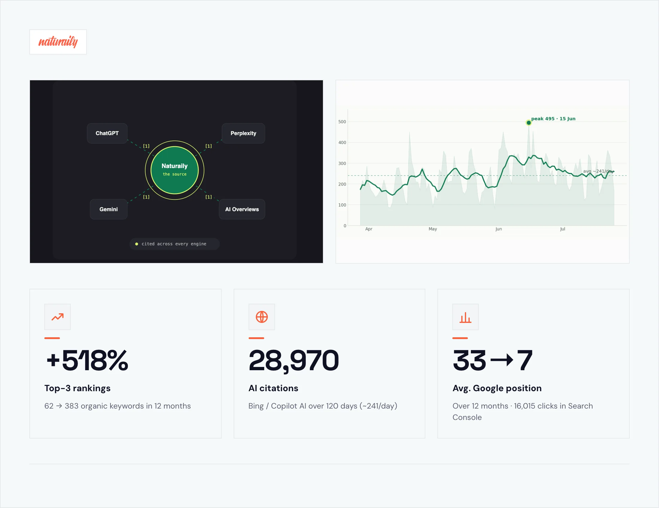 Infographic showing "Naturally" source, search metrics, 518% increase in rankings, 28,970 AI citations, and improved Google position from 33 to 7.