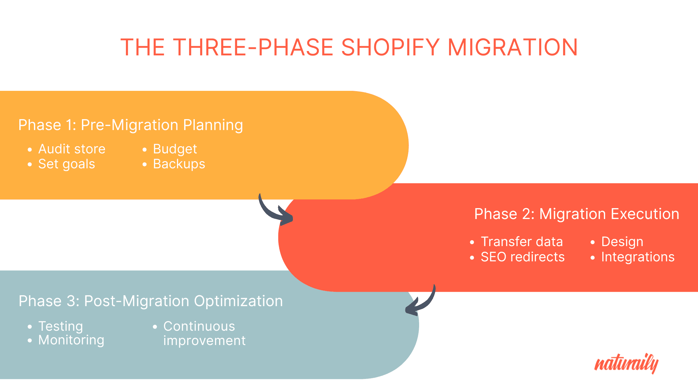 three-phase Shopify migration approach
