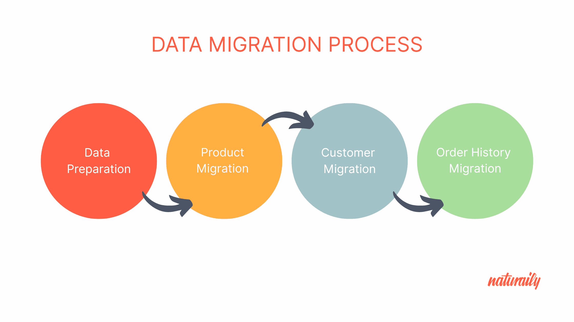 Shopify data migration process