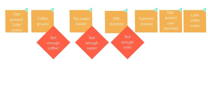 Flowchart of a latte-making process with steps and warnings: "Not enough coffee," "Not enough water," and "Not enough milk."