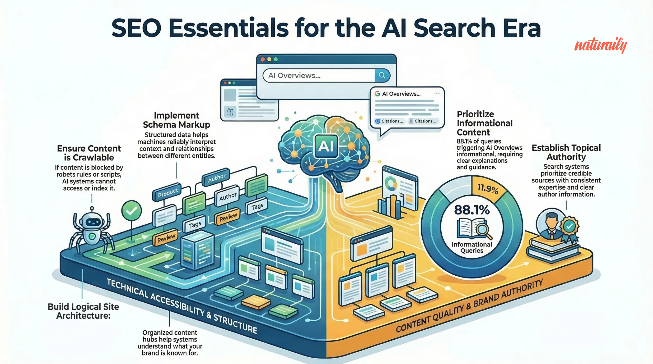 Infographic on SEO essentials for AI search, highlighting schema markup, content quality, crawlability, and brand authority with visuals.