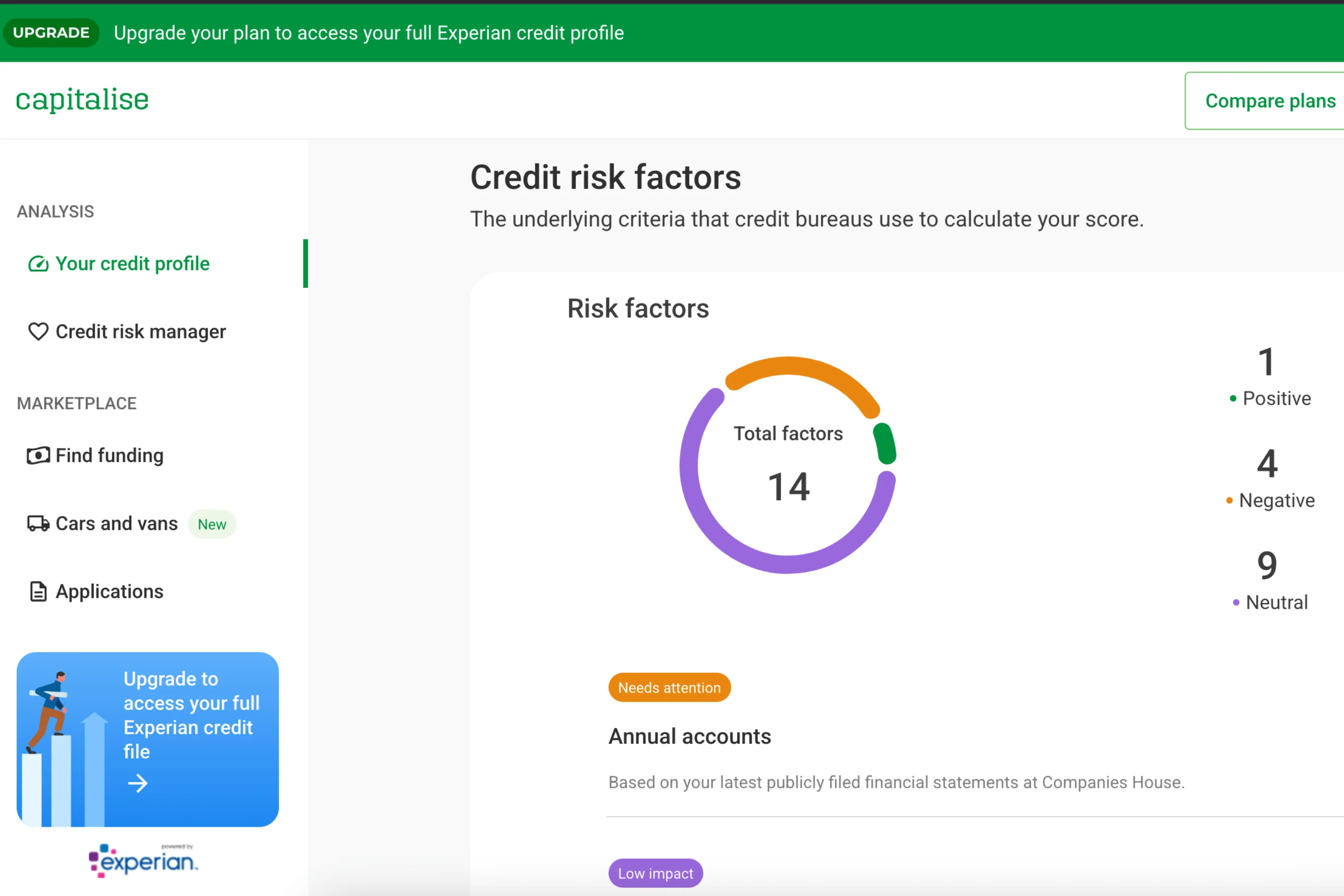 Credit profile dashboard showing risk factors: 1 positive, 4 negative, 9 neutral. Total factors: 14. Options to upgrade plan and find funding.
