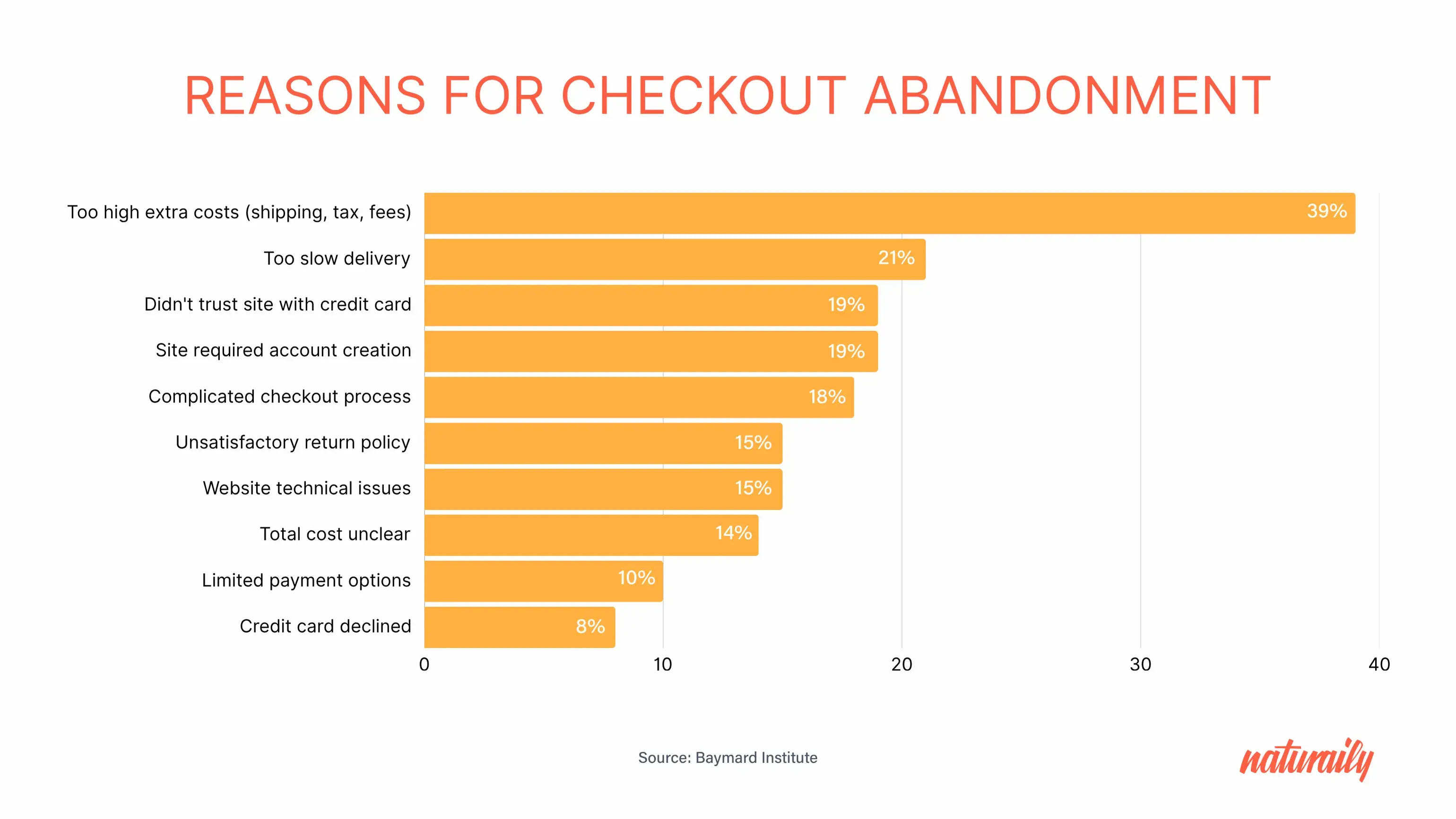 Bar chart showing reasons for checkout abandonment: high extra costs (39%), slow delivery (21%), trust issues, account creation, and more.