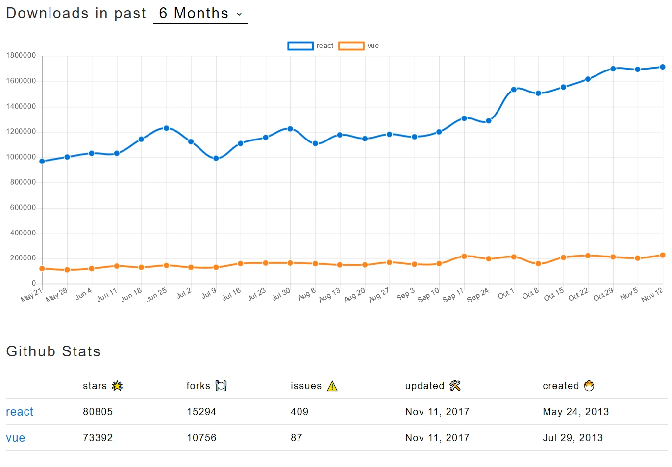 Line graph comparing React and Vue downloads over six months, showing React's higher, increasing trend. GitHub stats listed below.