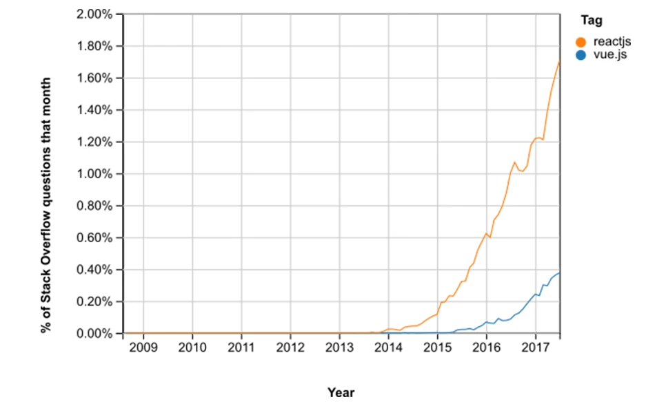 Line graph showing the rise of React.js and Vue.js tags on Stack Overflow from 2009 to 2017, with React.js increasing more rapidly.