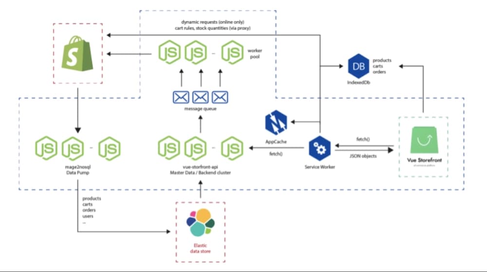 Flowchart depicting an e-commerce architecture with Shopify, Node.js, Elasticsearch, and Vue Storefront, illustrating data and service interactions.