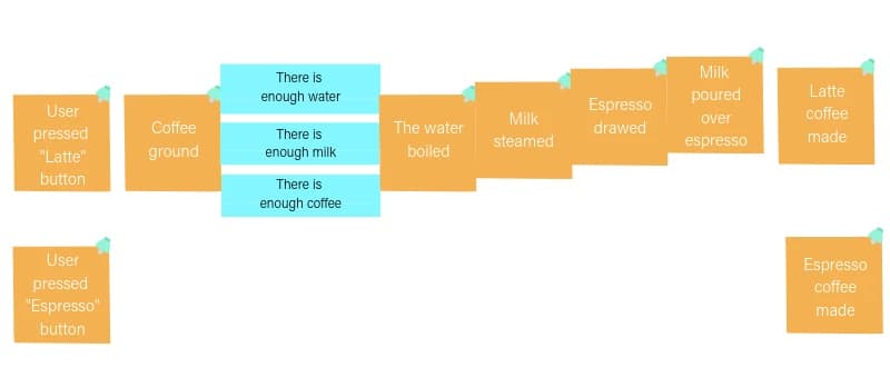 Flowchart showing steps to make latte and espresso: check water, milk, and coffee, boil water, steam milk, draw espresso, pour milk, serve.