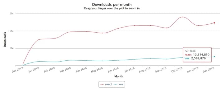 Line graph showing monthly downloads from Dec 2017 to Dec 2018. React peaks at 15M, Vue at 2.6M downloads in Dec 2018.
