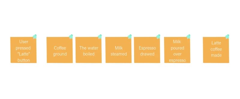Flowchart of making a latte: press button, grind coffee, boil water, steam milk, draw espresso, pour milk, latte complete.