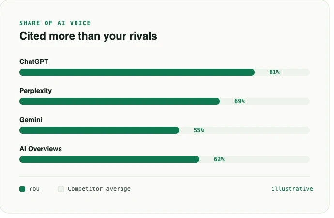 Bar graph showing ChatGPT's citation at 81%, Perplexity 69%, Gemini 55%, and AI Overviews 62% in share of AI voice statistics.