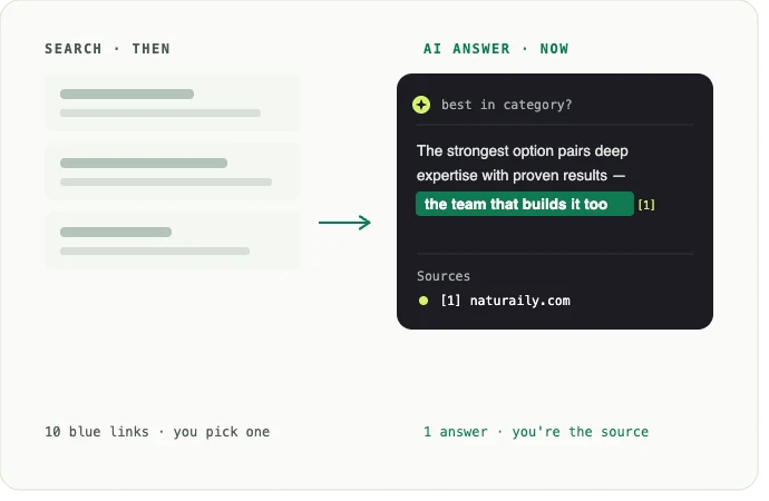 Diagram comparing traditional search results with AI-generated answers, highlighting faster and more integrated responses from AI with source attribution.