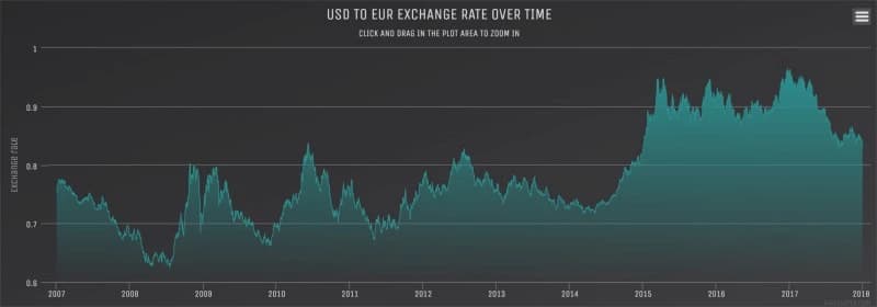 Line graph showing USD to EUR exchange rate trends from 2000 to 2020, with fluctuations and a general upward trend after 2014.