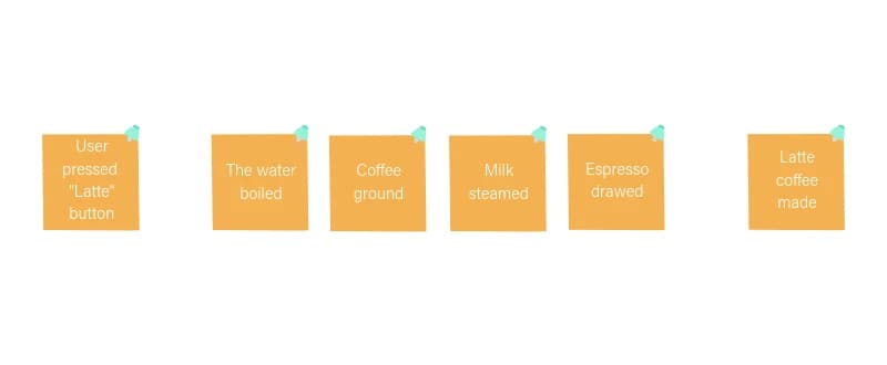 Flowchart of making a latte: press button, boil water, grind coffee, steam milk, draw espresso, and make latte.