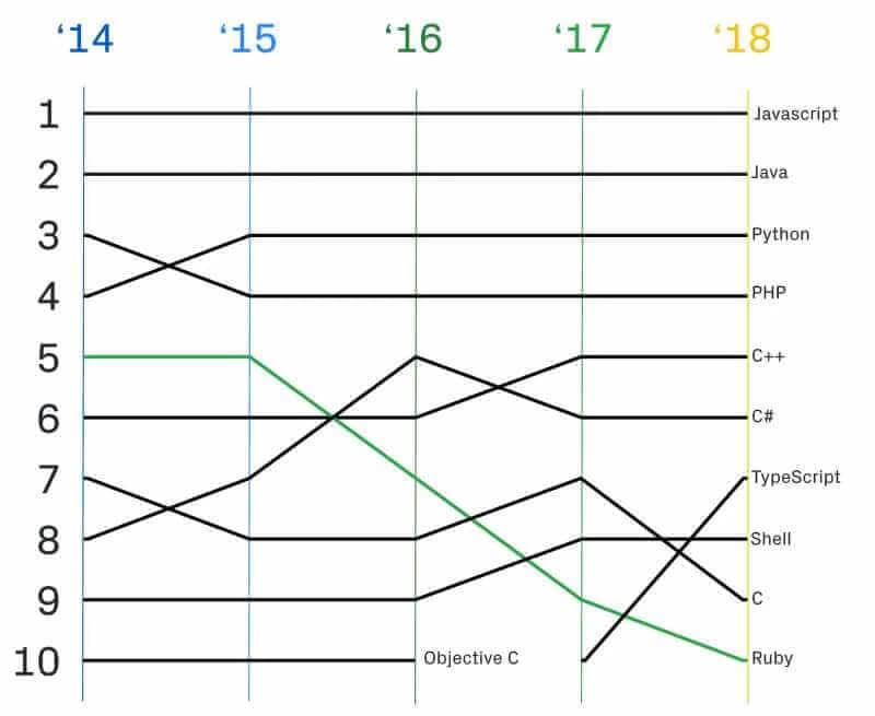 Line graph showing programming language rankings from 2014-2018. JavaScript leads in 2018; Objective C drops from 5th in 2014 to 10th in 2018.