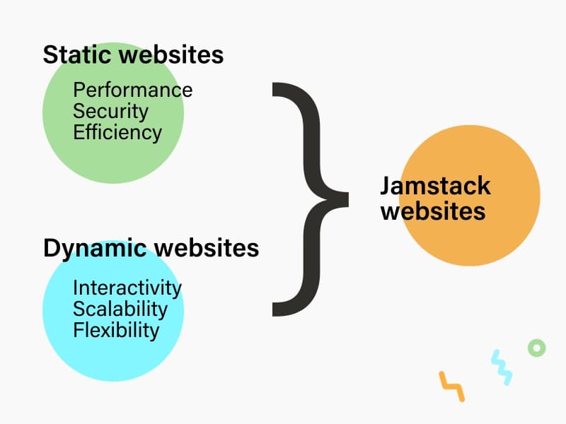 Diagram comparing static and dynamic websites with Jamstack, highlighting performance, security, efficiency, interactivity, scalability, and flexibility.