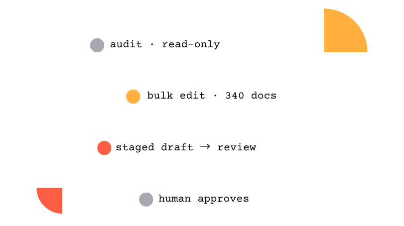 Interface with four status labels: "audit - read-only," "bulk edit - 340 docs," "staged draft → review," and "human approves."
