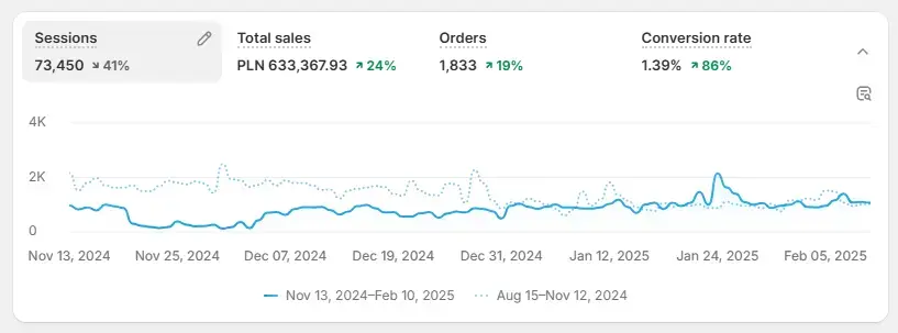 shopify sales analytics dashboard