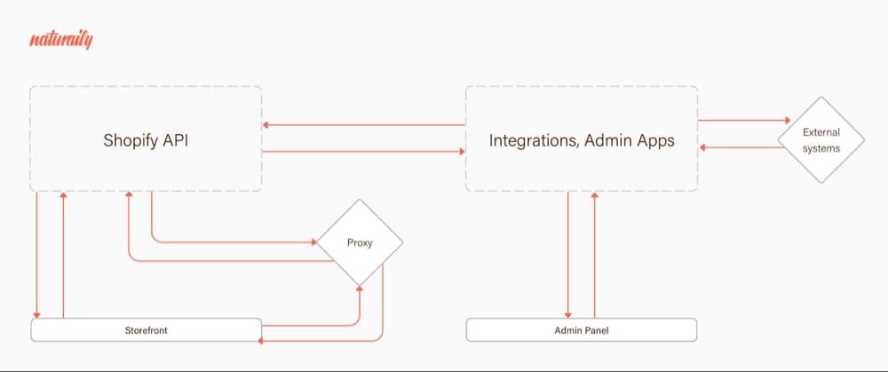 Flowchart illustrating the integration between Shopify API, storefront, admin panel, proxy, and external systems via integrations and admin apps.