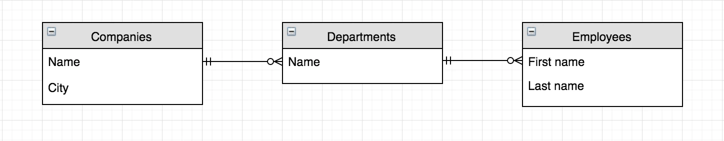 Entity-relationship diagram showing tables: Companies (Name, City), Departments (Name), Employees (First name, Last name) with connecting lines.