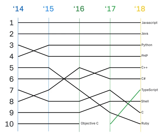 Line graph showing programming language rankings from 2014 to 2018. JavaScript leads in 2018, with Ruby dropping out of the top ten.