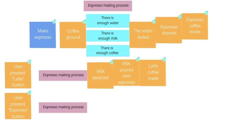 Flowchart of the espresso-making process with steps: making espresso, grinding coffee, boiling water, and making latte coffee.