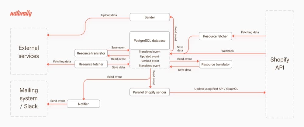 Flowchart illustrating data processing between external services, a PostgreSQL database, and Shopify API, including resource fetching and event translation.