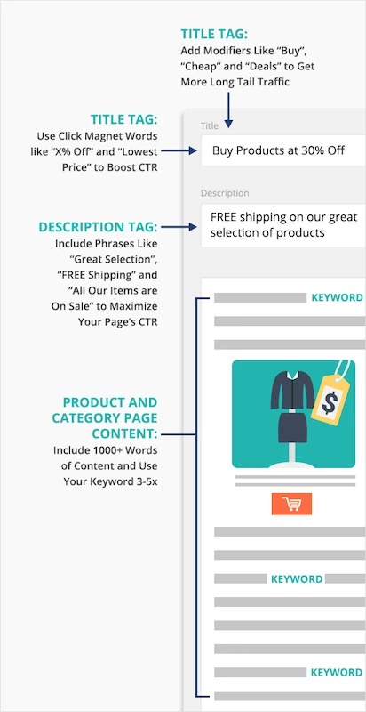 Infographic on SEO tips, featuring title tags, description tags, and content strategies to boost click-through rates and traffic.
