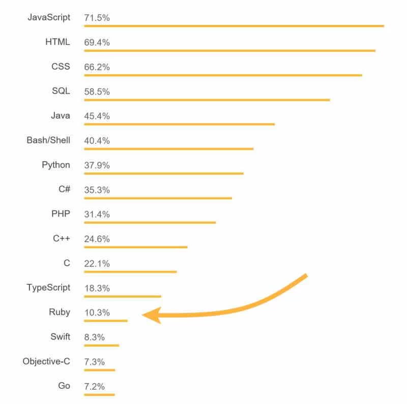 Bar chart showing programming languages by usage: JavaScript 71.5%, HTML 69.4%, CSS 66.2%, SQL 56.9%, Go 7.2%, and others. Arrow points to Ruby 10.3%.