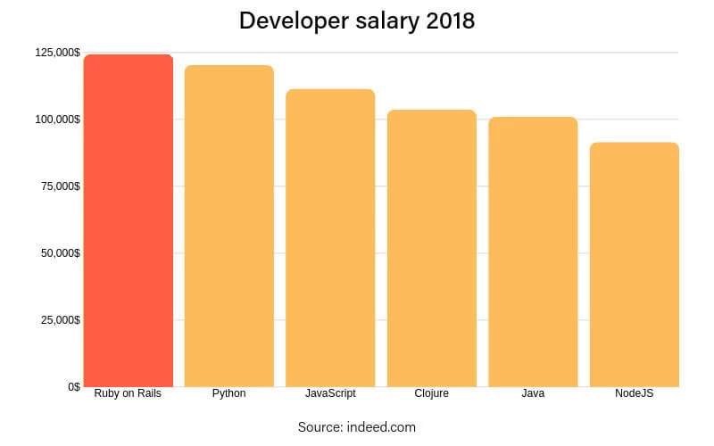 Bar chart showing 2018 developer salaries: Ruby on Rails highest, followed by Python, JavaScript, Clojure, Java, and NodeJS.