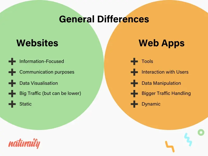 Difference Between Web App and Website - AppVerticals