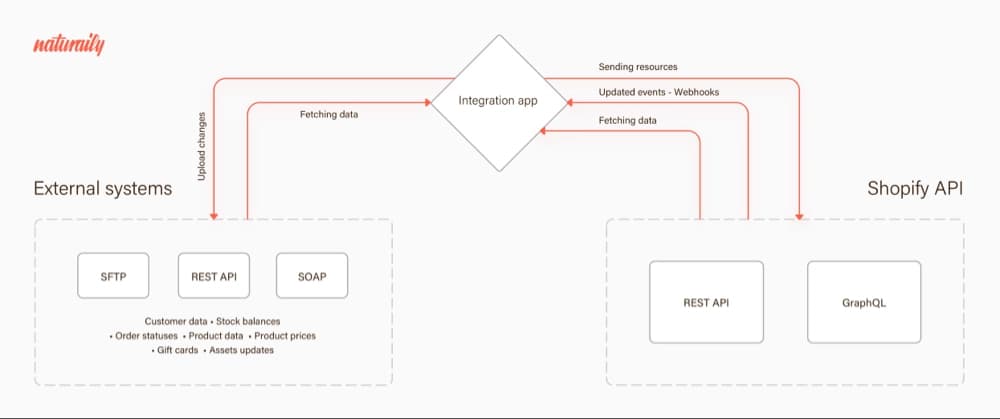 Flowchart illustrating data integration between external systems and Shopify API via an integration app, showing data fetching and updates.