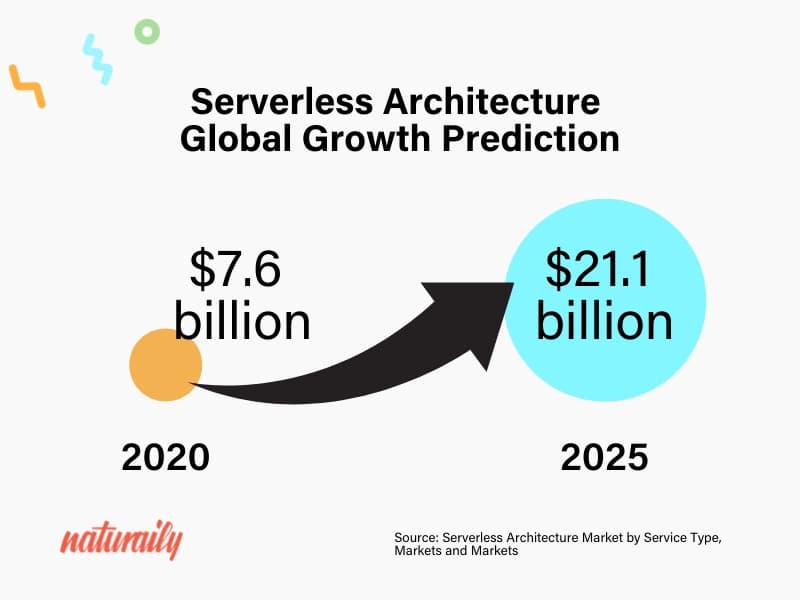 Infographic showing serverless architecture market growth from $7.6 billion in 2020 to $21.1 billion in 2025, with an upward arrow.
